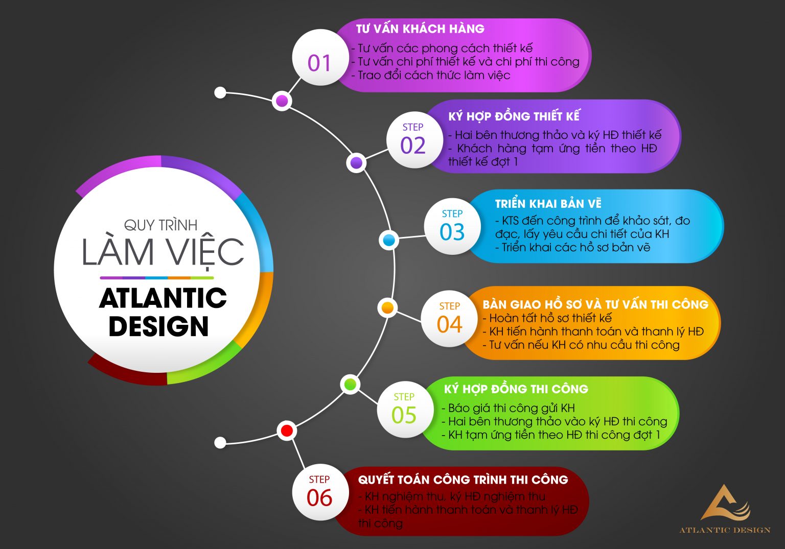 Quy trình làm việc cùng Atlantic Design